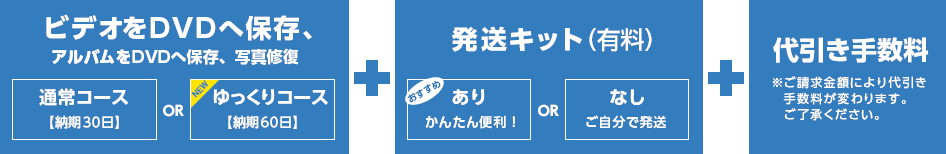 ビデオをDVDへ保存、アルバムをDVDへ保存、写真修復＋発送キット（有料）＋代引き手数料